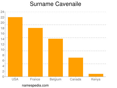 Familiennamen Cavenaile