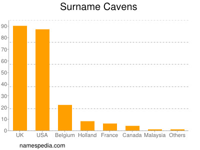 Familiennamen Cavens