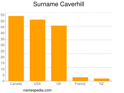 Familiennamen Caverhill