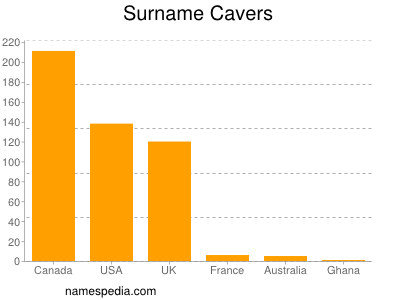 Familiennamen Cavers