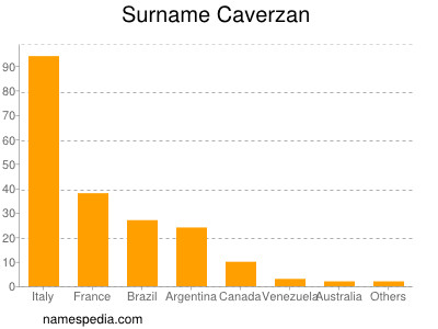 Surname Caverzan