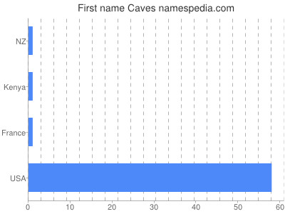 Given name Caves