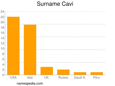 Familiennamen Cavi