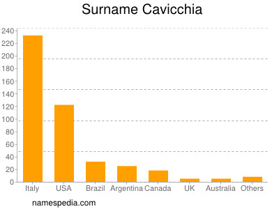 Familiennamen Cavicchia