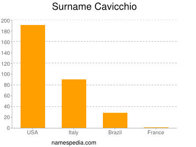Familiennamen Cavicchio