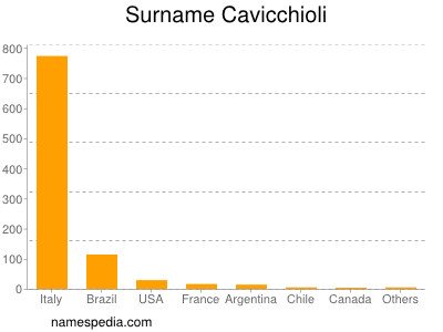 Familiennamen Cavicchioli