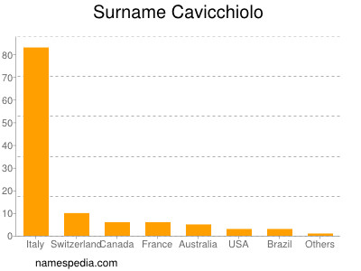 Familiennamen Cavicchiolo