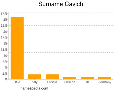 Familiennamen Cavich