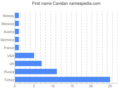 Vornamen Cavidan