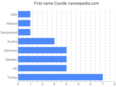 Given name Cavide