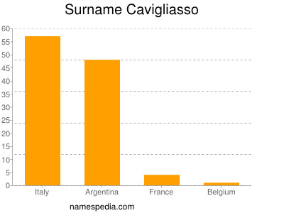 Surname Cavigliasso