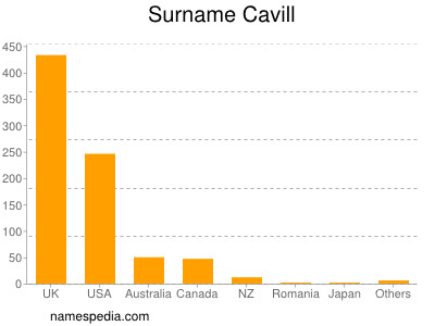 Surname Cavill