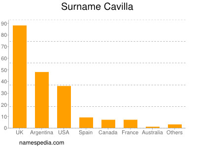 Familiennamen Cavilla