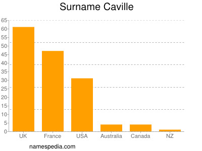 Familiennamen Caville