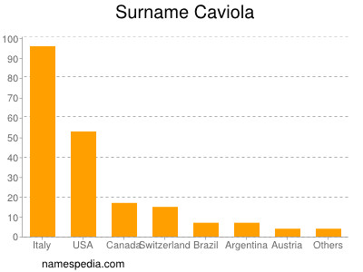 Familiennamen Caviola