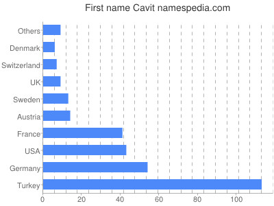 Vornamen Cavit