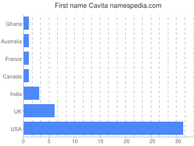 Vornamen Cavita