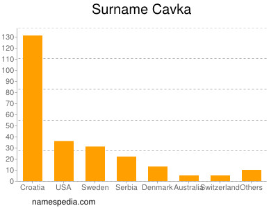 Surname Cavka
