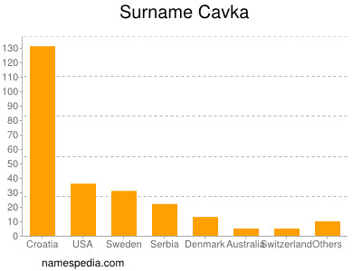 Familiennamen Cavka