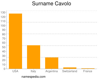 Familiennamen Cavolo