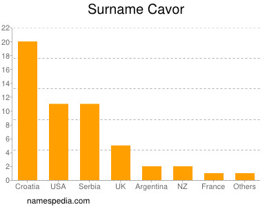 Surname Cavor