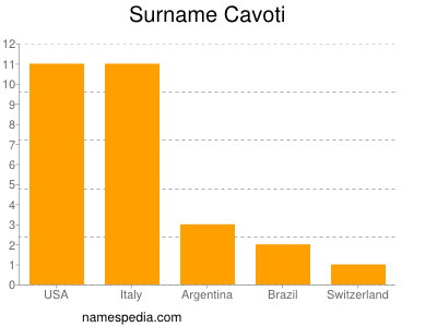 Familiennamen Cavoti