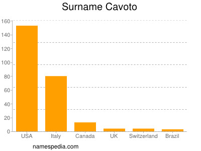 Familiennamen Cavoto