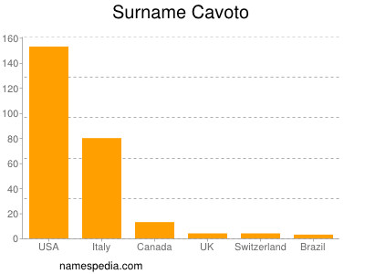 Surname Cavoto