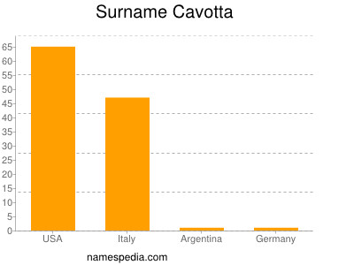 Familiennamen Cavotta