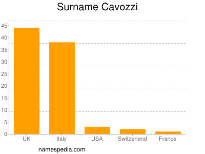 Familiennamen Cavozzi