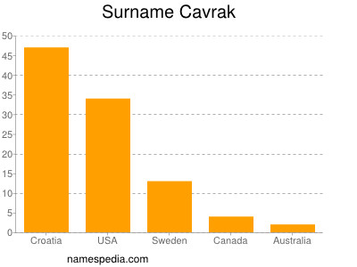 Familiennamen Cavrak