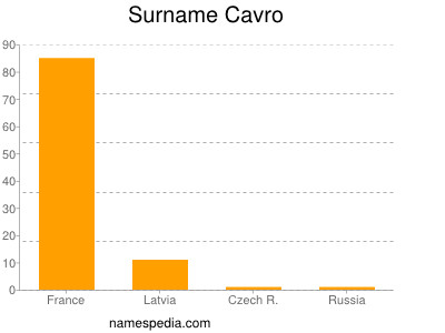 Familiennamen Cavro