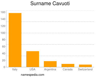 Familiennamen Cavuoti