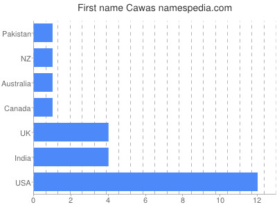 Given name Cawas