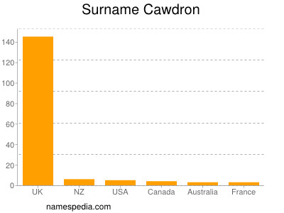 Familiennamen Cawdron