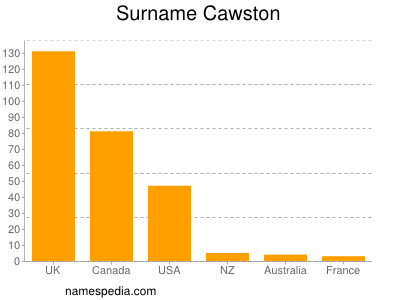 Familiennamen Cawston