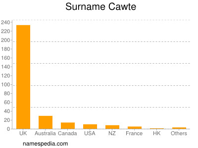 Surname Cawte