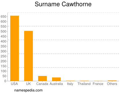 Familiennamen Cawthorne