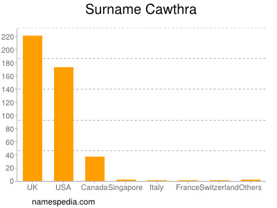 Familiennamen Cawthra