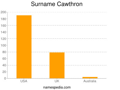 Familiennamen Cawthron