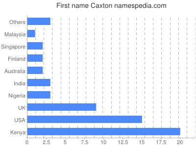 Vornamen Caxton