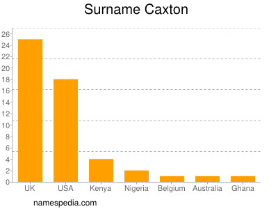 Familiennamen Caxton