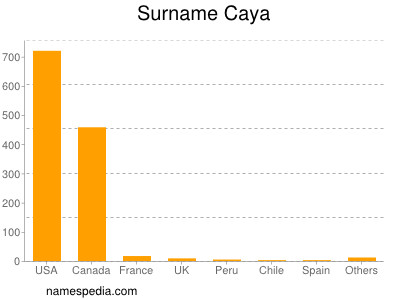 Surname Caya
