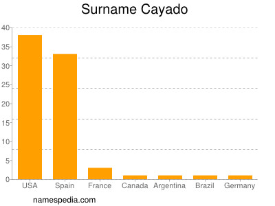 Surname Cayado