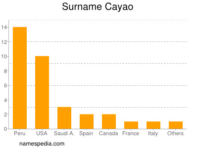 Surname Cayao