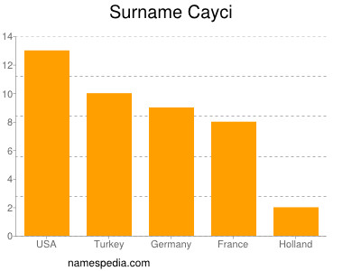 Familiennamen Cayci