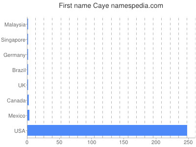 Given name Caye