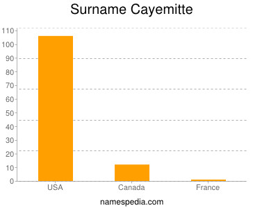 Familiennamen Cayemitte