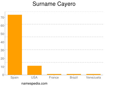 Familiennamen Cayero