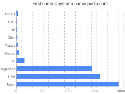 Vornamen Cayetano